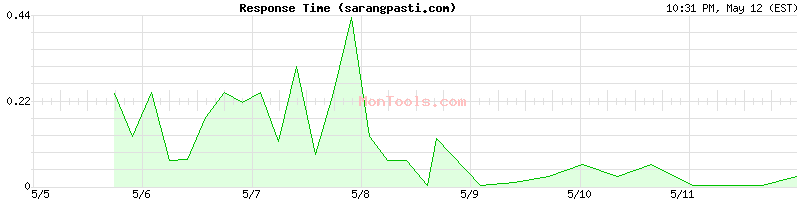 sarangpasti.com Slow or Fast