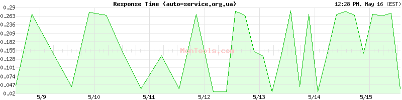 auto-service.org.ua Slow or Fast
