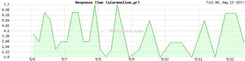 alarmonline.gr Slow or Fast