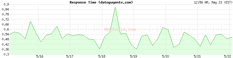 datnguyentv.com Slow or Fast