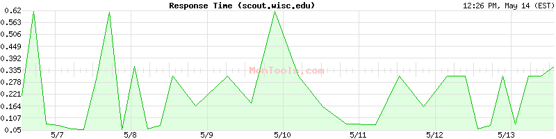scout.wisc.edu Slow or Fast
