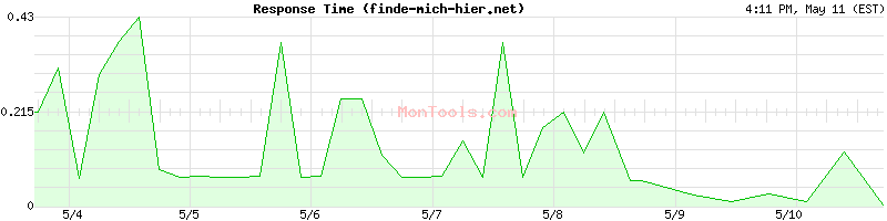 finde-mich-hier.net Slow or Fast