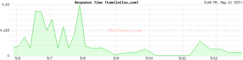 tamilatlas.com Slow or Fast