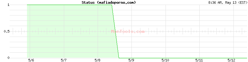 mafiadoporno.com Up or Down