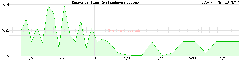 mafiadoporno.com Slow or Fast