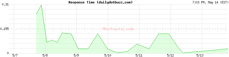 dailydotbuzz.com Slow or Fast