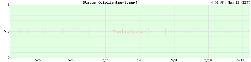 vigilantsoft.com Up or Down
