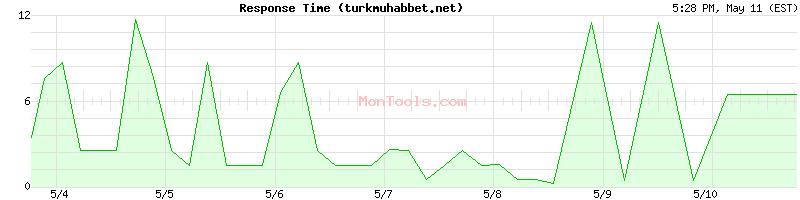 turkmuhabbet.net Slow or Fast