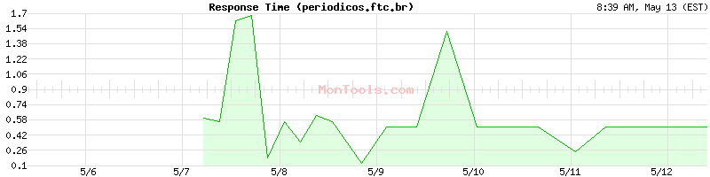 periodicos.ftc.br Slow or Fast