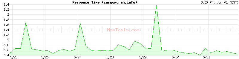 cargomurah.info Slow or Fast