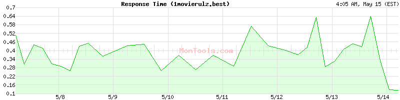 1movierulz.best Slow or Fast