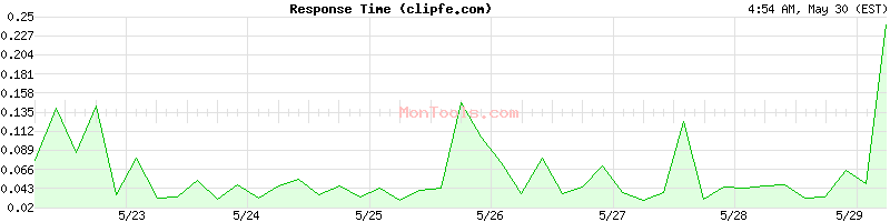 clipfe.com Slow or Fast