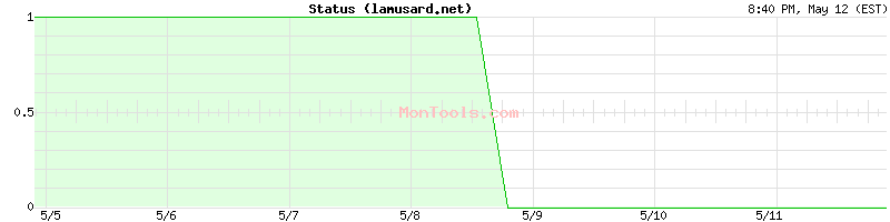 lamusard.net Up or Down