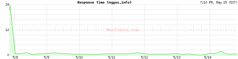nygus.info Slow or Fast
