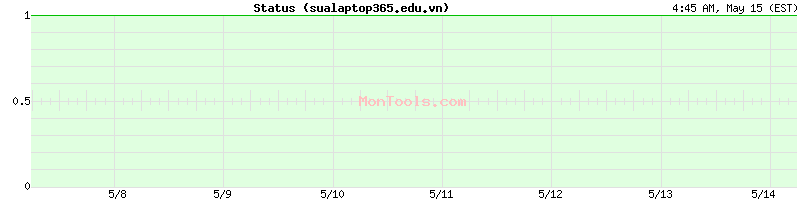sualaptop365.edu.vn Up or Down