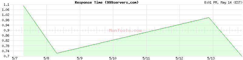 999servers.com Slow or Fast
