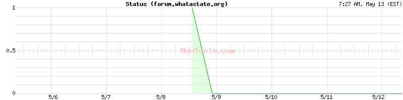 forum.whatastate.org Up or Down