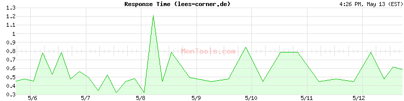 lees-corner.de Slow or Fast