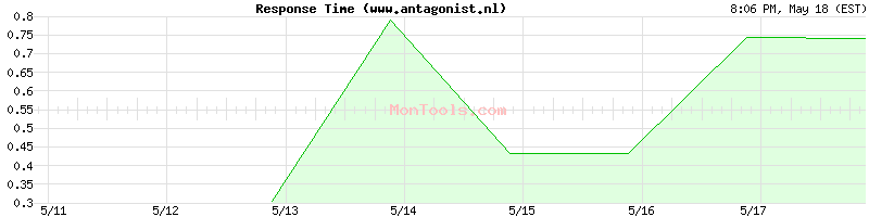 www.antagonist.nl Slow or Fast