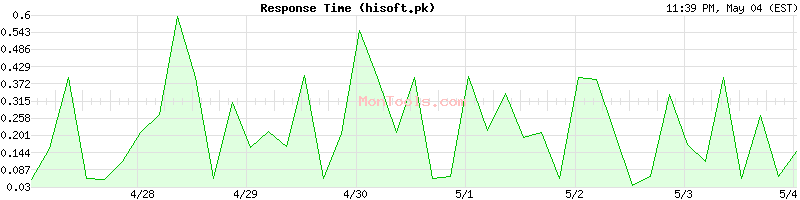 hisoft.pk Slow or Fast
