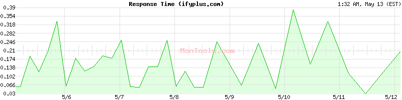 ifyplus.com Slow or Fast