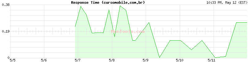 cursomobile.com.br Slow or Fast