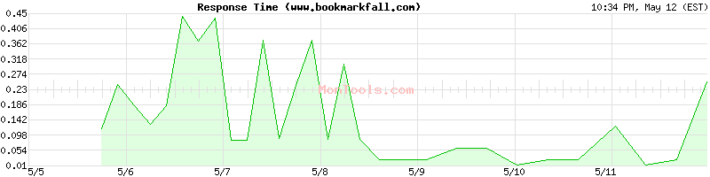 www.bookmarkfall.com Slow or Fast