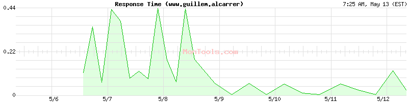 www.guillem.alcarrer Slow or Fast