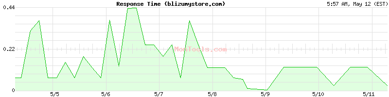 blizumystore.com Slow or Fast