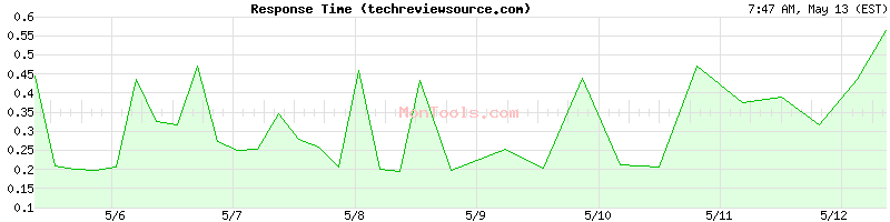 techreviewsource.com Slow or Fast