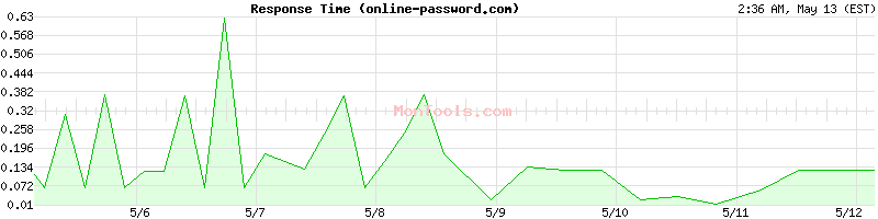 online-password.com Slow or Fast