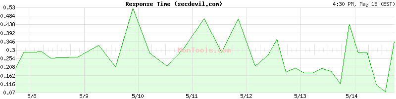 secdevil.com Slow or Fast