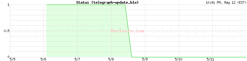 telegraph-update.blo Up or Down