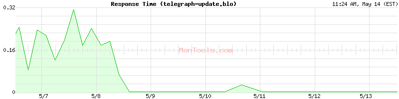 telegraph-update.blo Slow or Fast