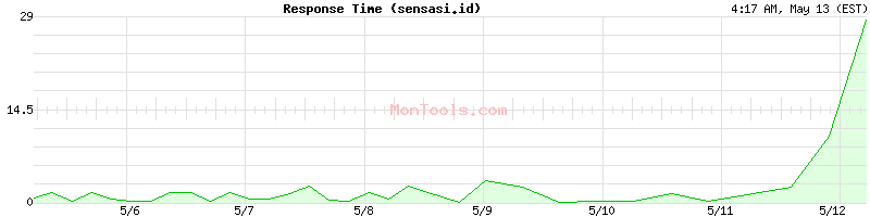 sensasi.id Slow or Fast