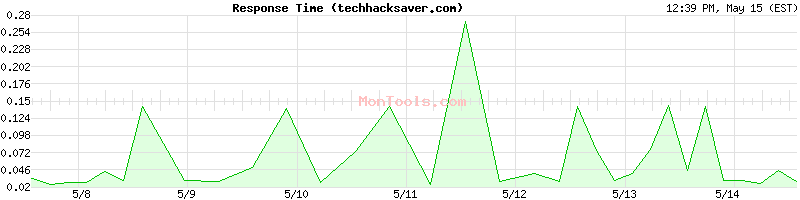 techhacksaver.com Slow or Fast