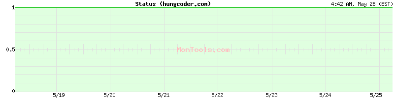 hungcoder.com Up or Down