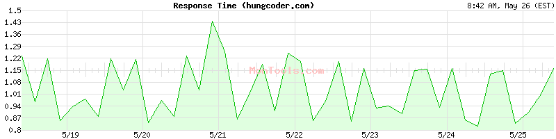 hungcoder.com Slow or Fast