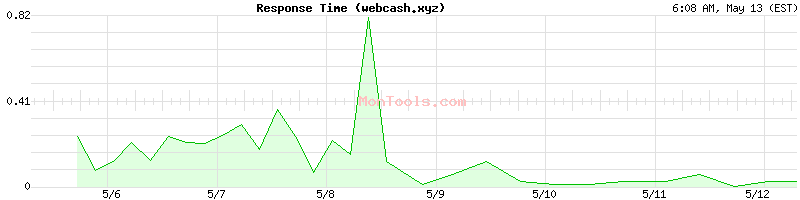 webcash.xyz Slow or Fast