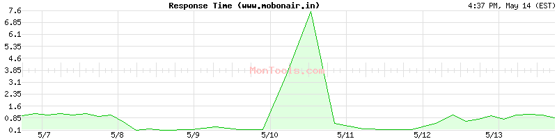 www.mobonair.in Slow or Fast