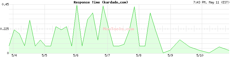 kardado.com Slow or Fast