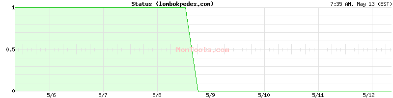 lombokpedes.com Up or Down