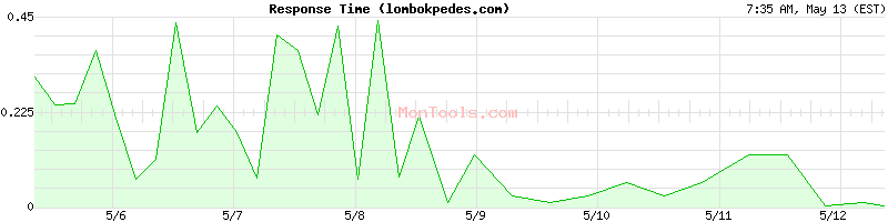 lombokpedes.com Slow or Fast