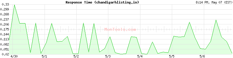 chandigarhlisting.in Slow or Fast