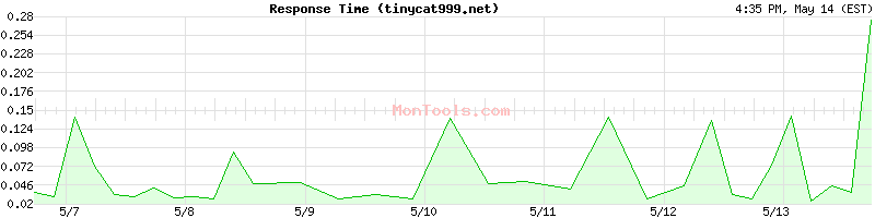 tinycat999.net Slow or Fast