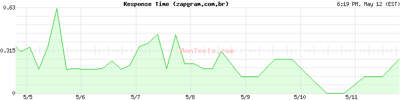 zapgram.com.br Slow or Fast