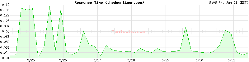 thedownliner.com Slow or Fast