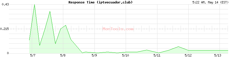 iptvecuador.club Slow or Fast