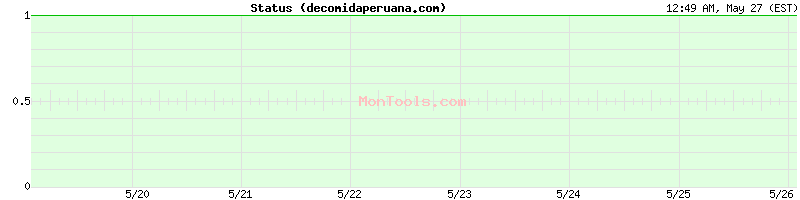 decomidaperuana.com Up or Down