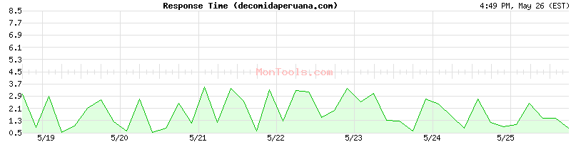 decomidaperuana.com Slow or Fast